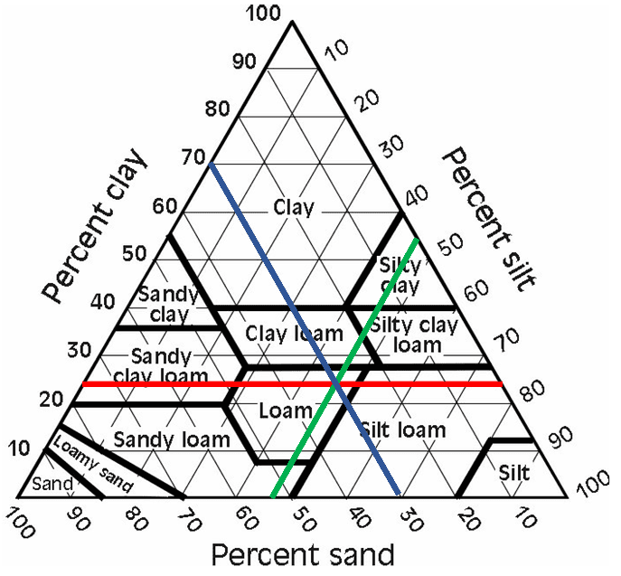 Soil Texture Triangle