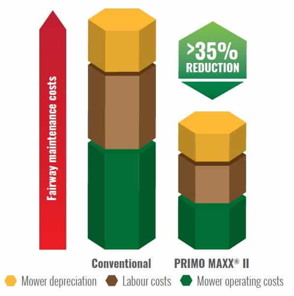 Primo Maxx Ii Mow Reduction